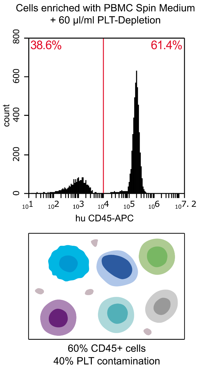 Cells enriched with PBMC Spin Medium with 60 µm/ml PLT Depletion