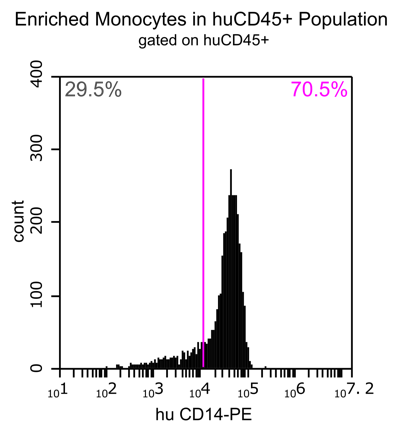 Monocytes in CD45 population