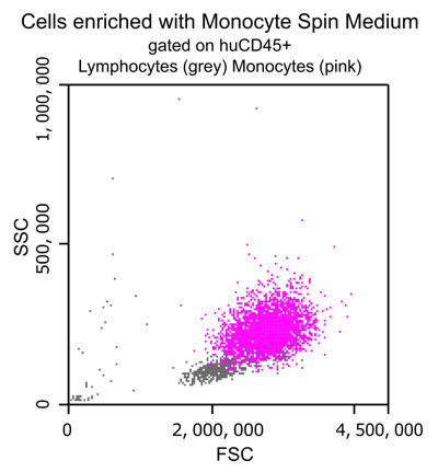 Enriched cells with Monocyte Spin Medium