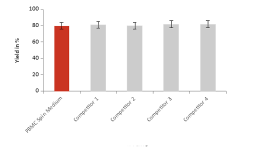 PBMC Spin Medium - yield comparison with other density gradient media
