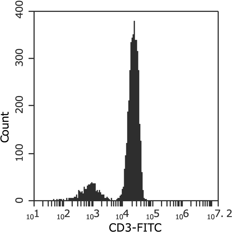 84% enriched and untouched CD3 cells