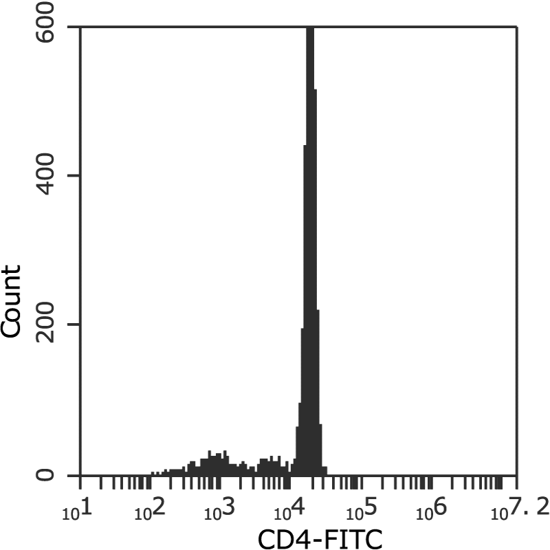 Enriched and untouched CD4 cells