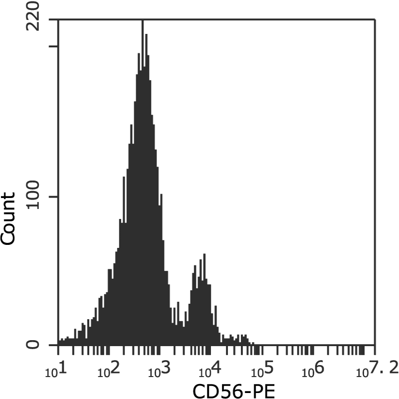 CD56 in PBMC