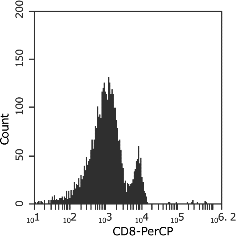 CD8 in PBMC