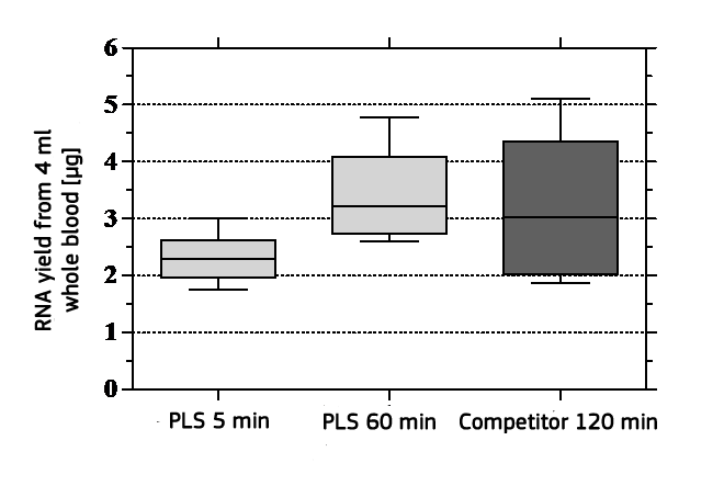 Comparison pluriSelect (PLS) cell isolation with column technology